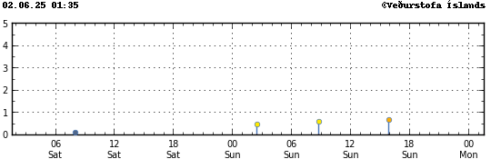 Graph showing earthquake timing and magnitude