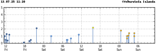 Graph showing earthquake timing and magnitude