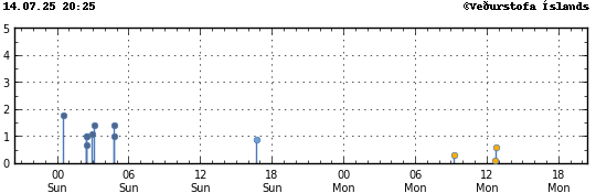 Graph showing earthquake timing and magnitude