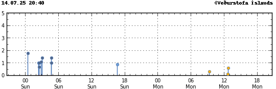 Graph showing earthquake timing and magnitude