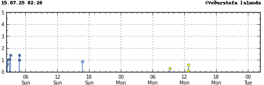 Graph showing earthquake timing and magnitude