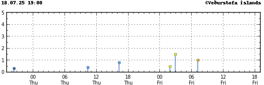 Graph showing earthquake timing and magnitude