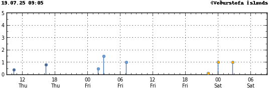 Graph showing earthquake timing and magnitude
