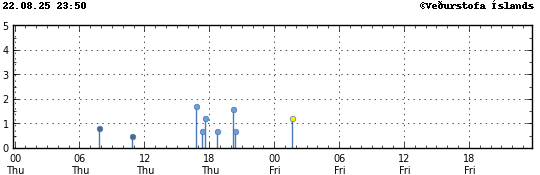 Graph showing earthquake timing and magnitude
