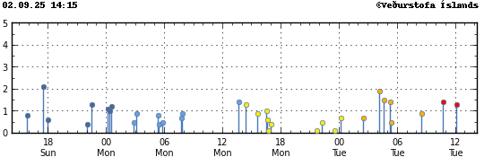 Graph showing earthquake timing and magnitude