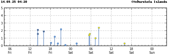 Graph showing earthquake timing and magnitude