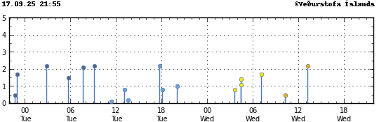 Graph showing earthquake timing and magnitude