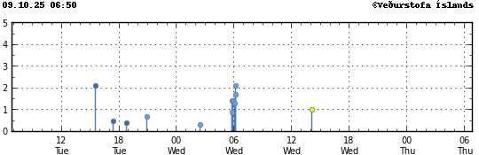 Graph showing earthquake timing and magnitude