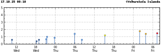 Graph showing earthquake timing and magnitude