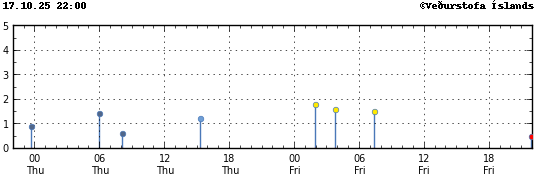 Graph showing earthquake timing and magnitude