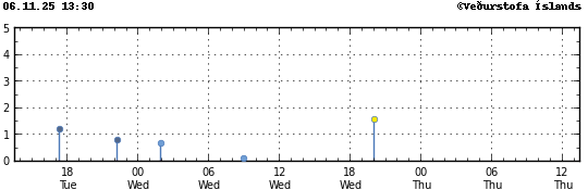 Graph showing earthquake timing and magnitude