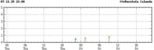 Graph showing earthquake timing and magnitude