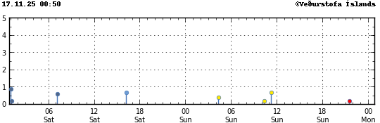 Graph showing earthquake timing and magnitude