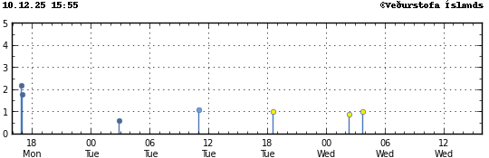 Graph showing earthquake timing and magnitude