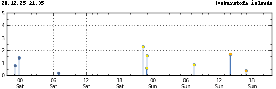 Graph showing earthquake timing and magnitude