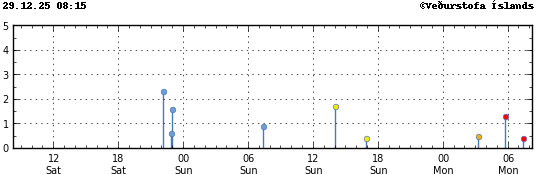 Graph showing earthquake timing and magnitude