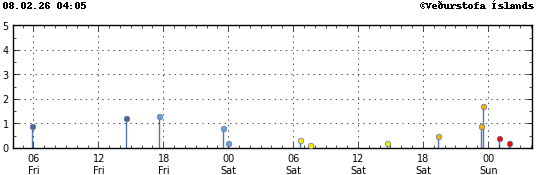 Graph showing earthquake timing and magnitude