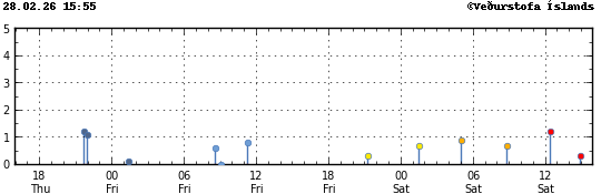 Graph showing earthquake timing and magnitude