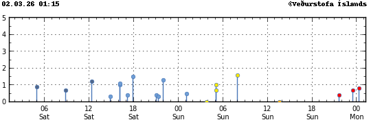 Graph showing earthquake timing and magnitude