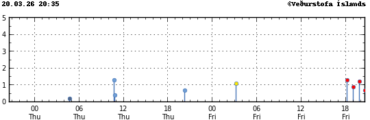 Graph showing earthquake timing and magnitude