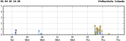 Graph showing earthquake timing and magnitude