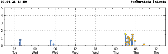 Graph showing earthquake timing and magnitude