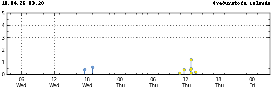 Graph showing earthquake timing and magnitude