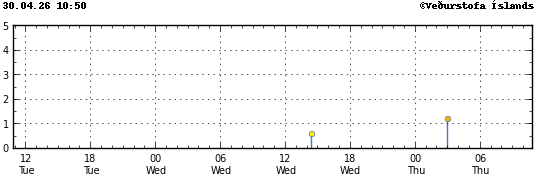 Graph showing earthquake timing and magnitude