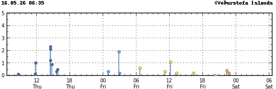 Graph showing earthquake timing and magnitude