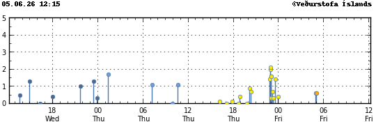 Graph showing earthquake timing and magnitude