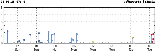 Graph showing earthquake timing and magnitude
