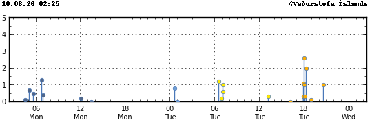 Graph showing earthquake timing and magnitude