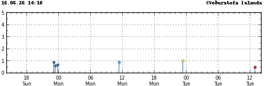 Graph showing earthquake timing and magnitude