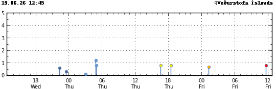 Graph showing earthquake timing and magnitude