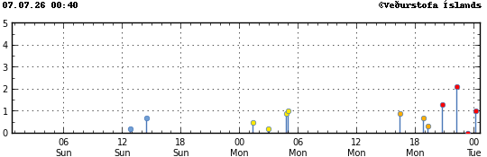 Graph showing earthquake timing and magnitude