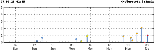 Graph showing earthquake timing and magnitude