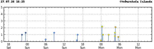 Graph showing earthquake timing and magnitude