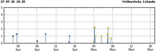 Graph showing earthquake timing and magnitude