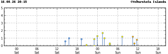 Graph showing earthquake timing and magnitude