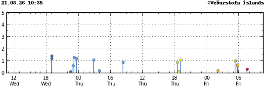 Graph showing earthquake timing and magnitude