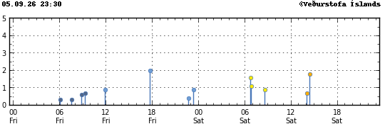 Graph showing earthquake timing and magnitude