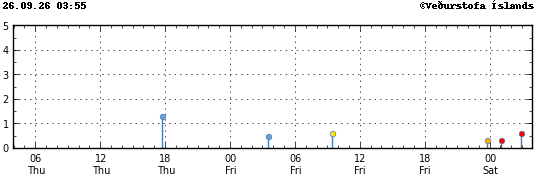 Graph showing earthquake timing and magnitude