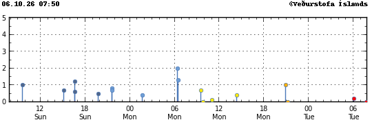 Graph showing earthquake timing and magnitude