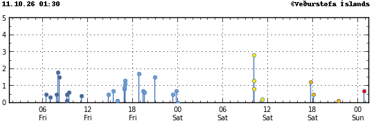 Graph showing earthquake timing and magnitude