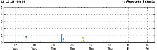 Graph showing earthquake timing and magnitude