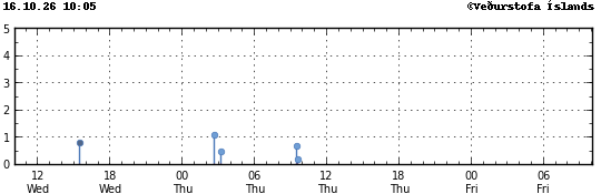 Graph showing earthquake timing and magnitude