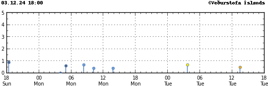 Graph showing earthquake timing and magnitude