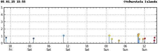 Graph showing earthquake timing and magnitude