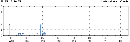 Graph showing earthquake timing and magnitude