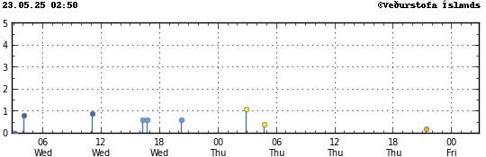 Graph showing earthquake timing and magnitude